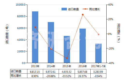 2013-2017年7月中國高效減水劑(HS38244010)進(jìn)口量及增速統(tǒng)計(jì) 2013-2017年7月中國高效減水劑(HS38244010)進(jìn)口量及增速統(tǒng)計(jì)